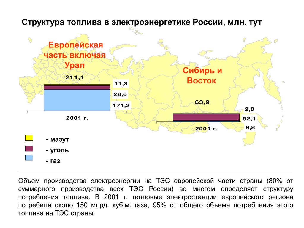 Большая часть электроэнергии урала производится на. Структура электроэнергии в России. Структура производства в электроэнергетики России. Структура производства электроэнергии стран Европы. Перспективы электроэнергетики в России.