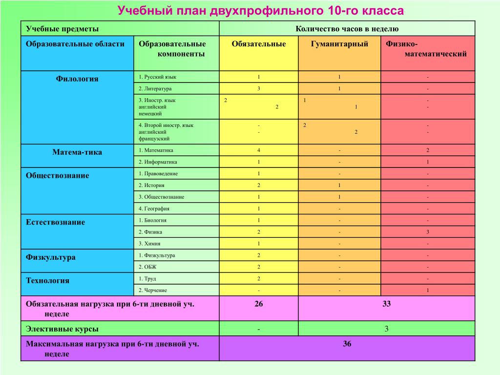 10 учебная неделя