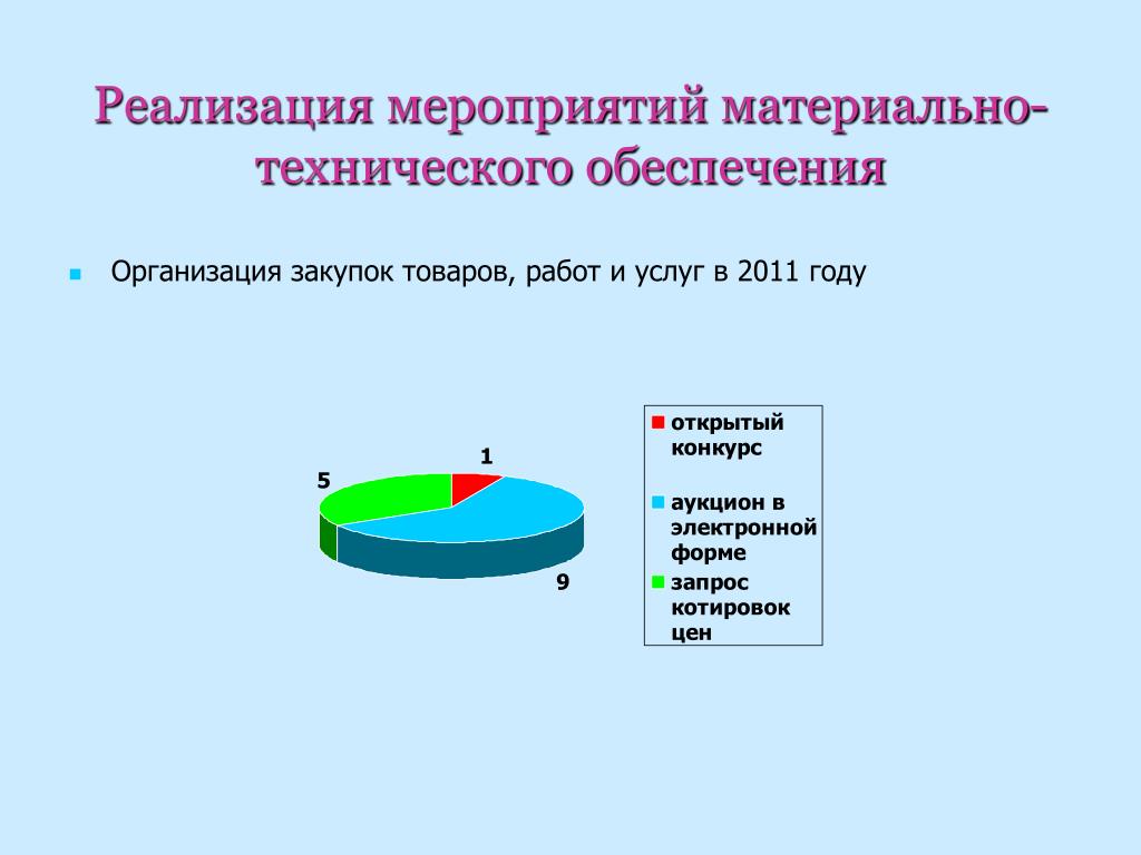 Материально техническое обеспечение проекта в доу