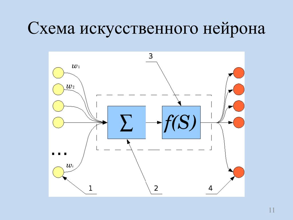 Нейронные сети модель искусственного нейрона. Схема искусственного нейрона. Модель искусственного нейрона. Структура искусственного нейрона. Формальный искусственный Нейрон.