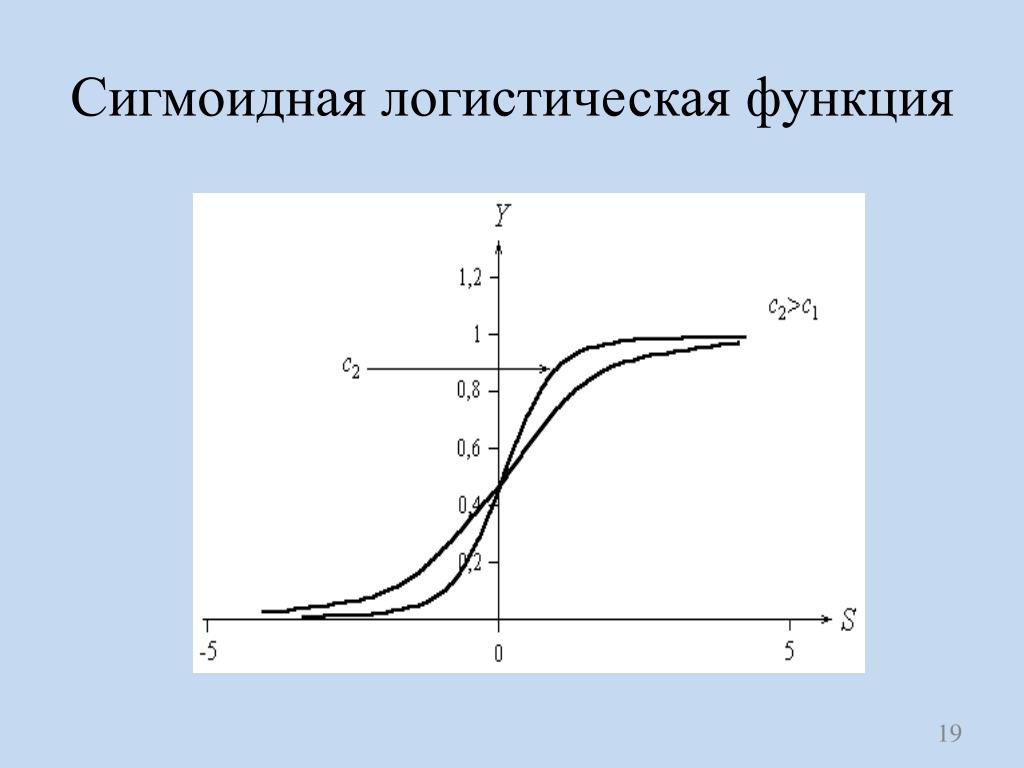 Логистическая функция. Сигмоидная логистическая функция. Сигмоидная функция активации. Одномерная сигмоидальная функция. Сигмоидная функция активации нейронные сети.