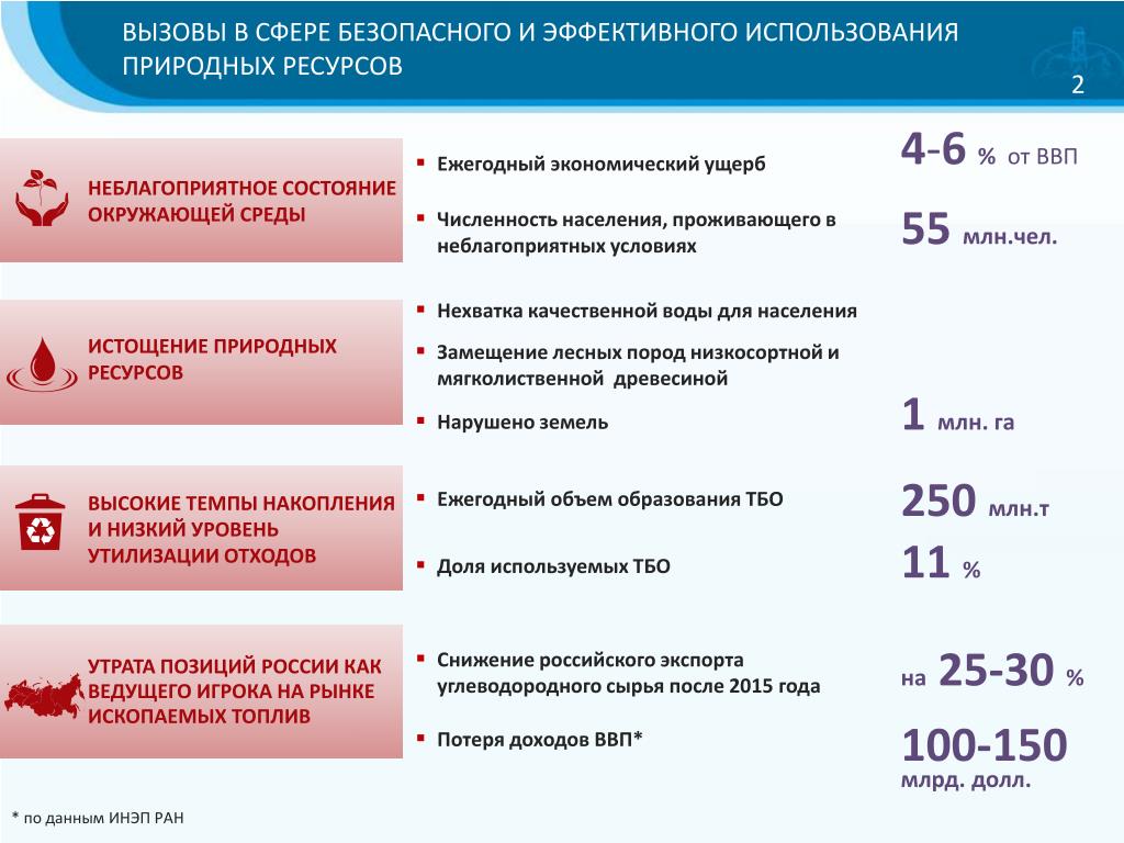 Вызов сфера. Уровни переработки ресурсов низкий средний высокий.