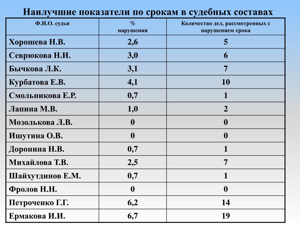 Хорошие показатели. Лучшие показатели месяца. 73 Хороший показатель.