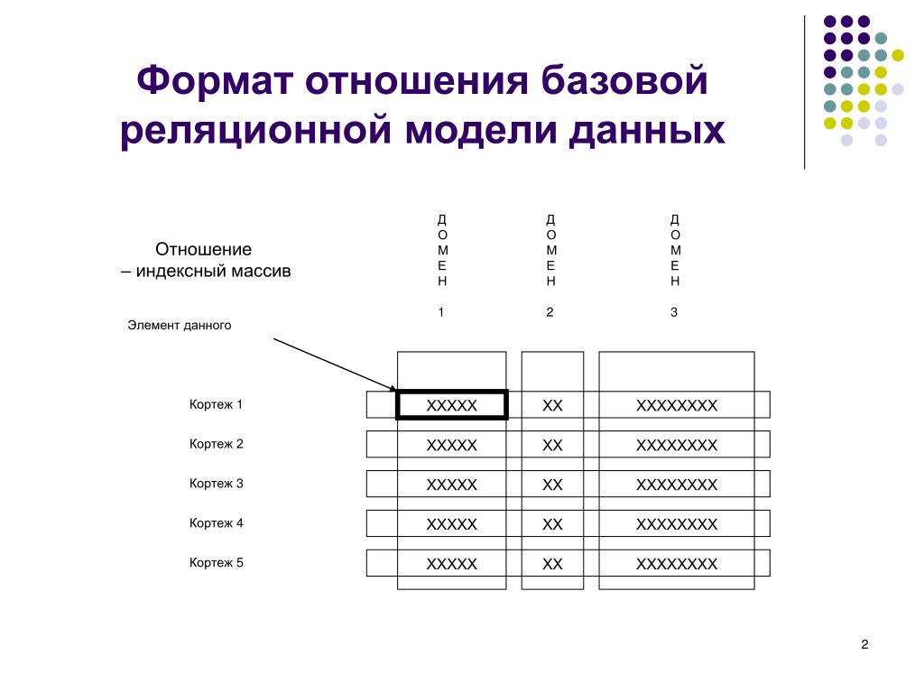 Схема отношений реляционной модели Презентация Реляционная модель. Реляционная алгебра и реляционное исчисление