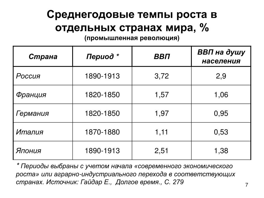 Экономические показатели темп роста. Темпы роста Российской империи. ВВП на душу населения 1913. Экономика стран в 1913. Экономика России 1913.