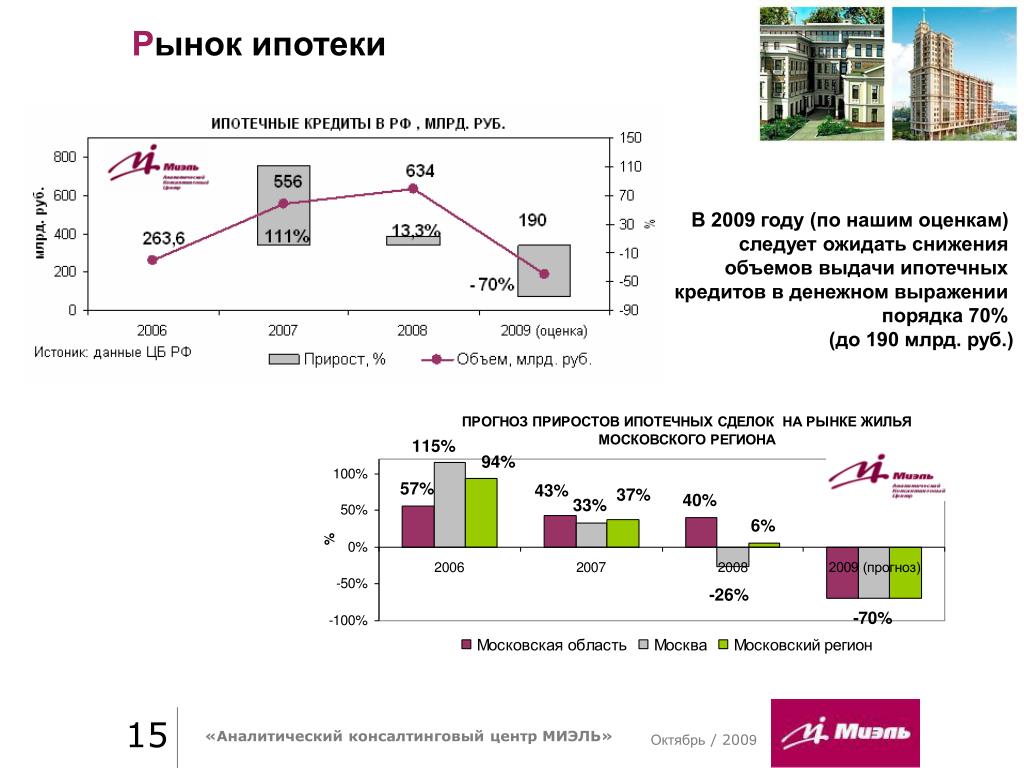 Ипотечный рынок в россии. Рынок ипотечного кредитования. Рынок ипотеки по годам. Объём выдачи ипотеки снизился. Объем выданных ипотечных кредитов 2009 году.