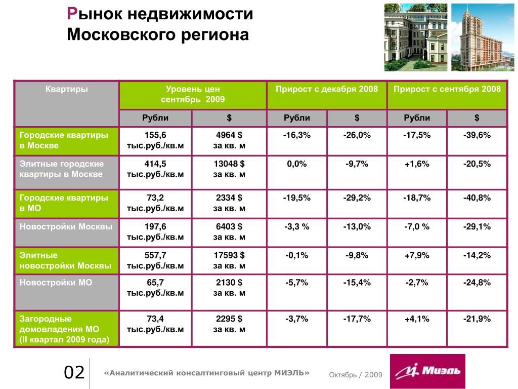Цены на московскую недвижимость. Рынок недвижимости. Основные стандарты МИЭЛЬ. МИЭЛЬ новостройки приложение. МИЭЛЬ 330.