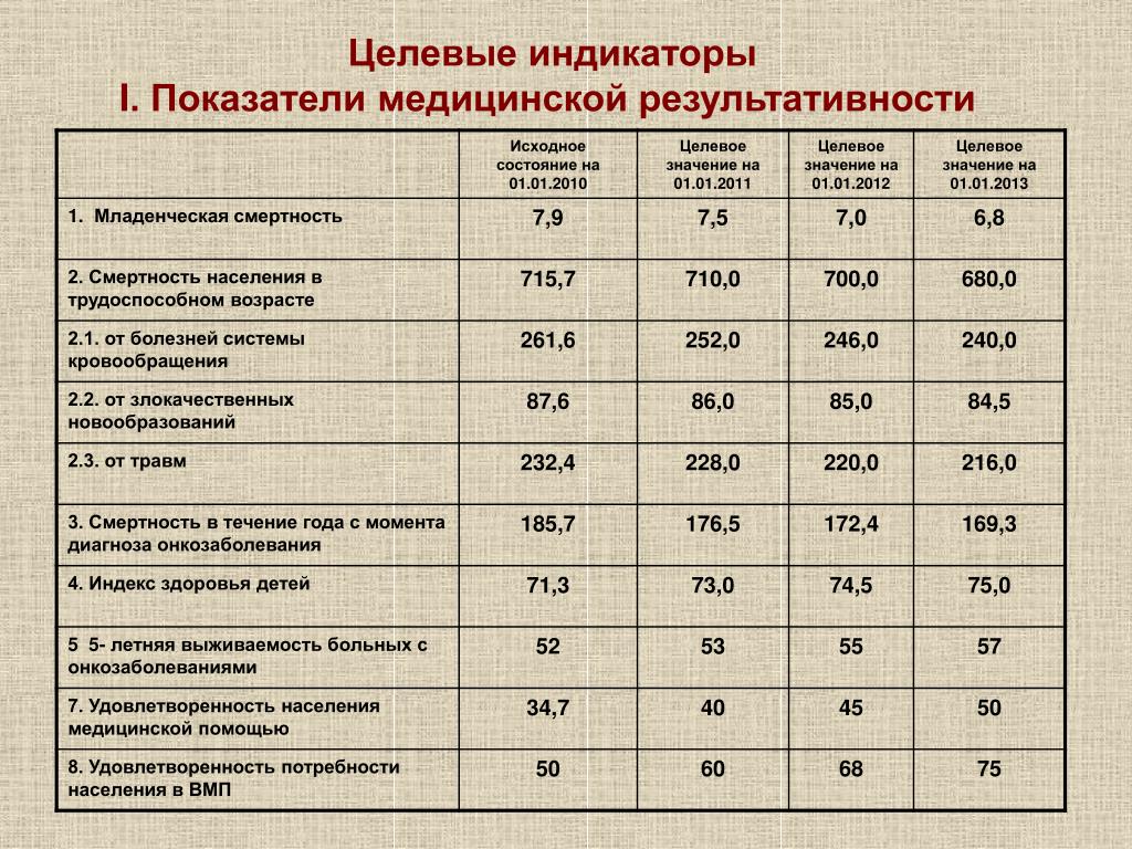 Целевое направление в медицинский баллы. Показатель медицинской результативности это. Коэффициент медицинской результативности. Показатели результативности медицинских организаций. Целевые показатели здравоохранения.