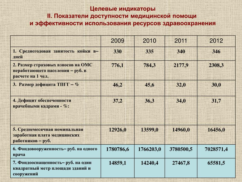 Эффективность работы медицинской организации. Показатели доступности медицинской помощи. Показатели эффективности медицинской помощи. Показатели эффективности медицинской эффективности. Коэффициент медицинской результативности.