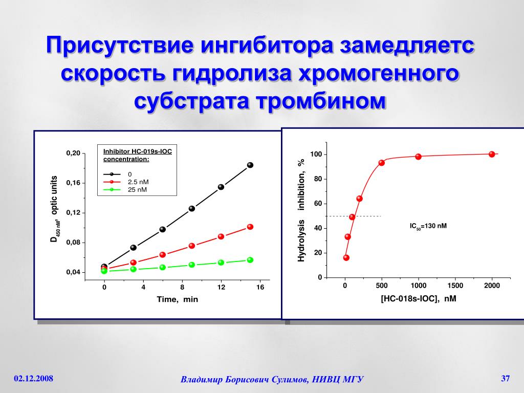 Присутствие ингибиторов в образце