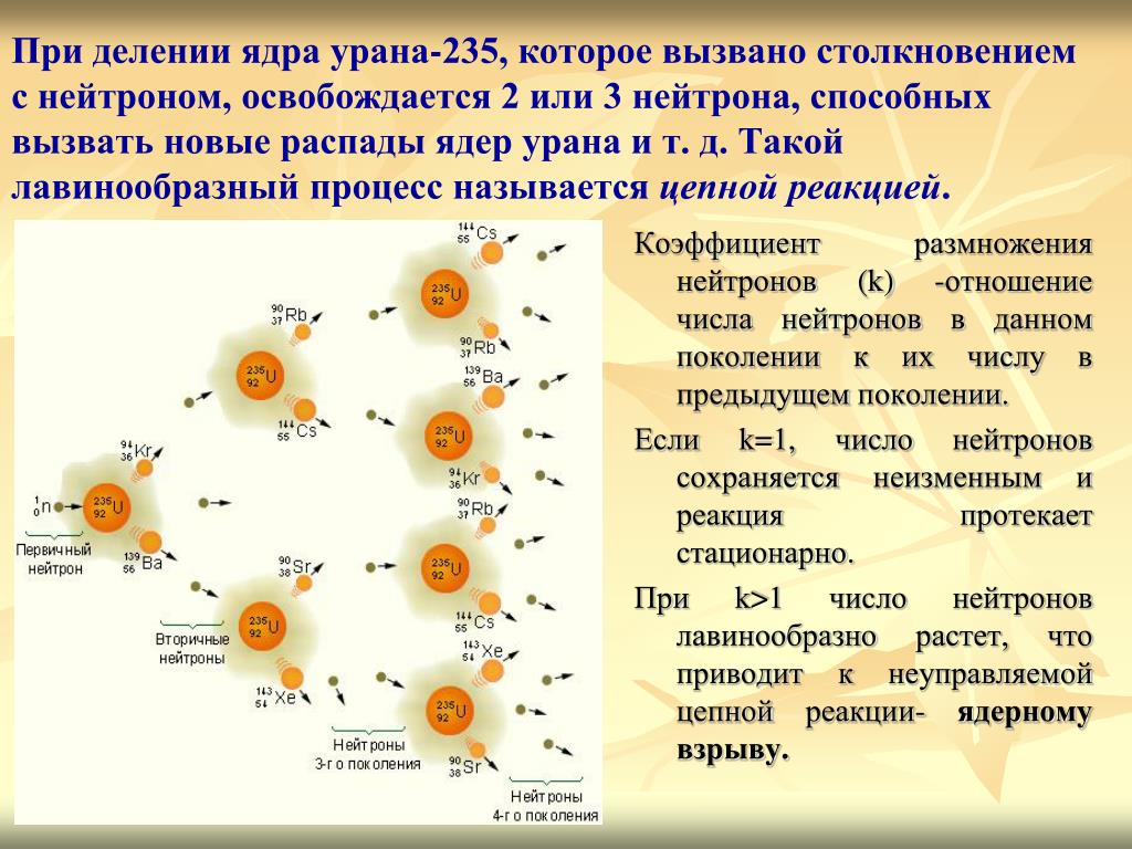 Какими нейтронами делится уран 235. Цепная реакция деления урана 235. Цепная ядерная реакция урана 235. Цепная реакция деления ядер урана. Деление атома урана 235.