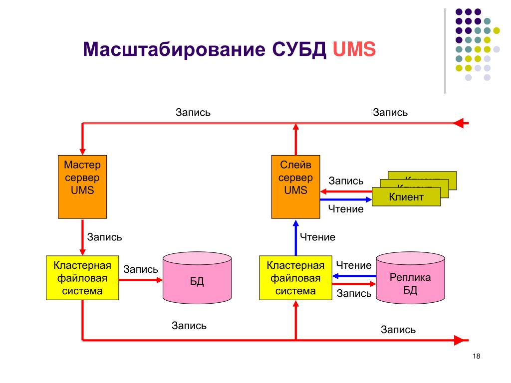 Мастер запись. Файловые системы и базы данных. Кластерные СУБД. Файловая система СУБД. Универсальный математический решатель.
