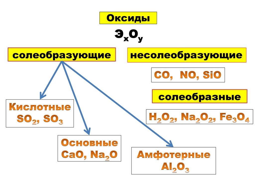 Sio амфотерный. Классификация оксидов несолеобразующие оксиды. Классификация оксидов Солеобразующие и несолеобразующие. Кислотные и несолеобразующие оксиды. Классификация оксидов Солеобразующие.