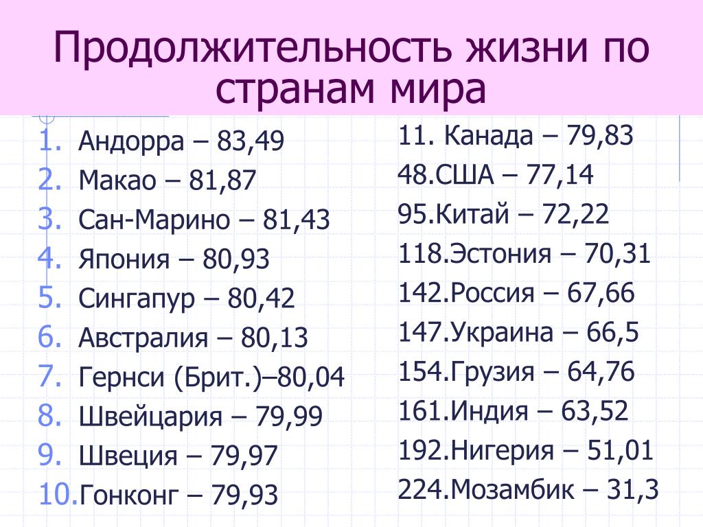 Причины продолжительности жизни в россии. Продолжительность жизни в мире по странам 2021 таблица. Таблица средняя Продолжительность жизни в разных странах. Средняя Продолжительность жизни по странам 2020 таблица в мире.