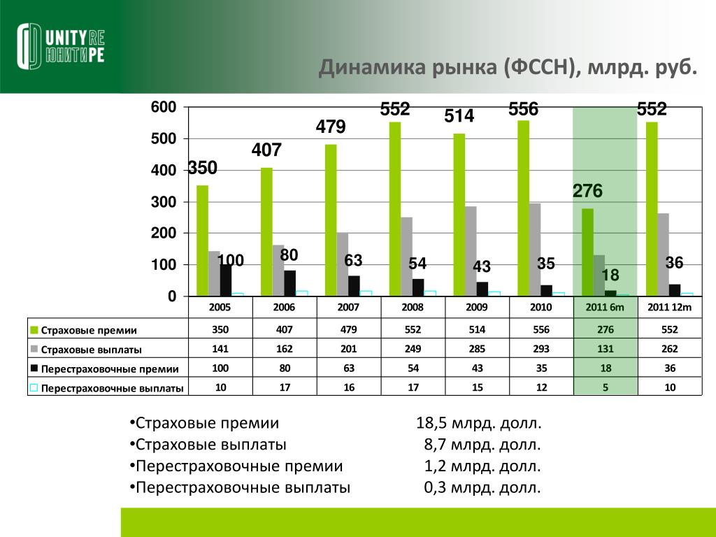 Динамика рынка россии