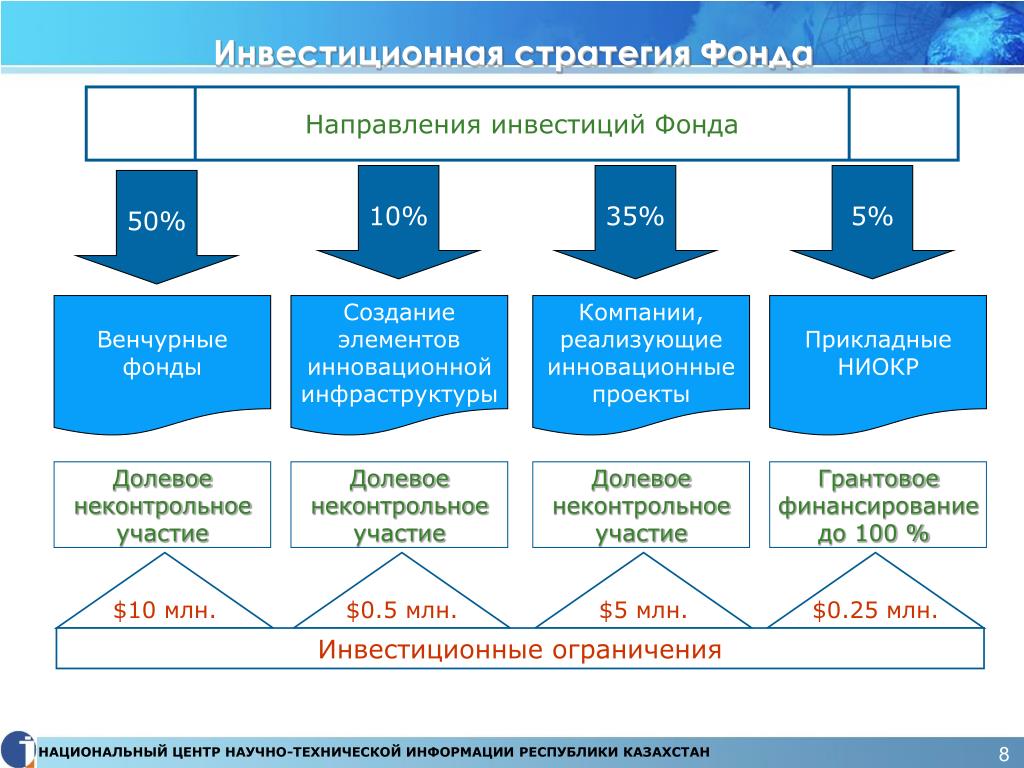 Социальный инвестиционный фонд