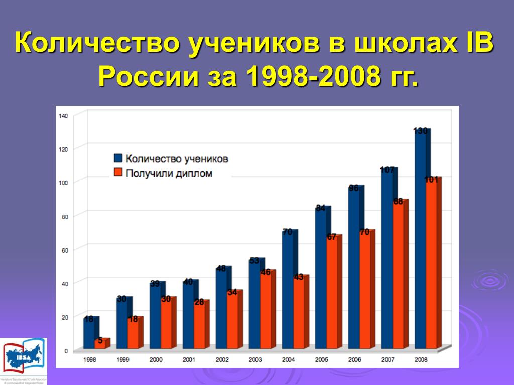 Количество учеников школ в россии. Сколько школьников в России. Количество школьников в России.