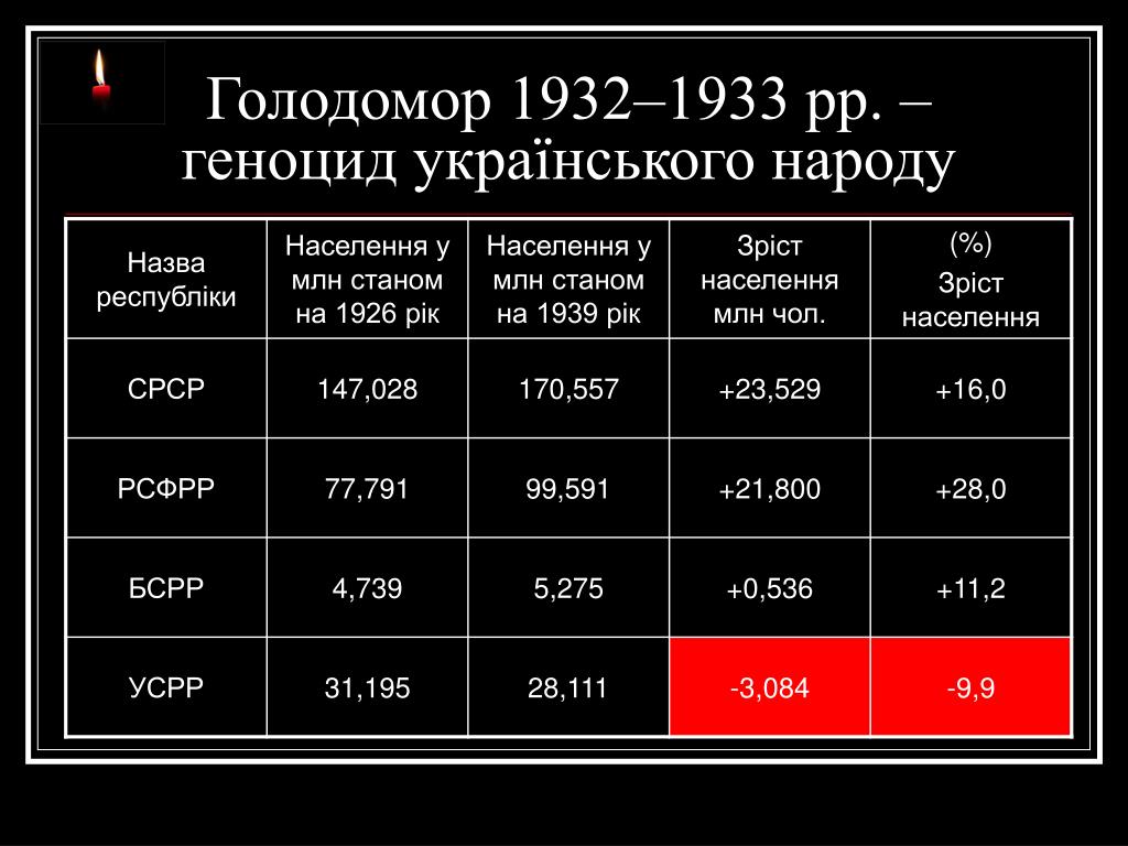 Голод 1933 украина