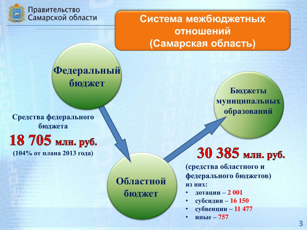 Бюджетная область в которую входят школы. Бюджет Самарской области.