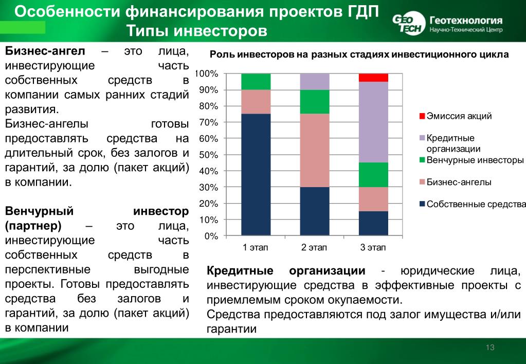 Проект бизнес ангелы. Особенности финансирования проекта. Типы финансирования проектов. Проекты по особенностям финансирования. Особенности бизнес ангельского финансирования.