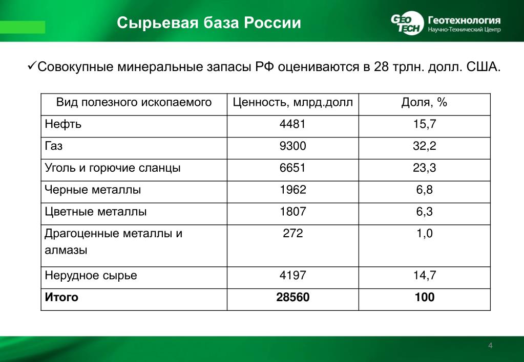 База организаций рф. Сырьевые базы. Минерально-сырьевая база России. Главные топливно-сырьевые базы России. Сырьевая база США.