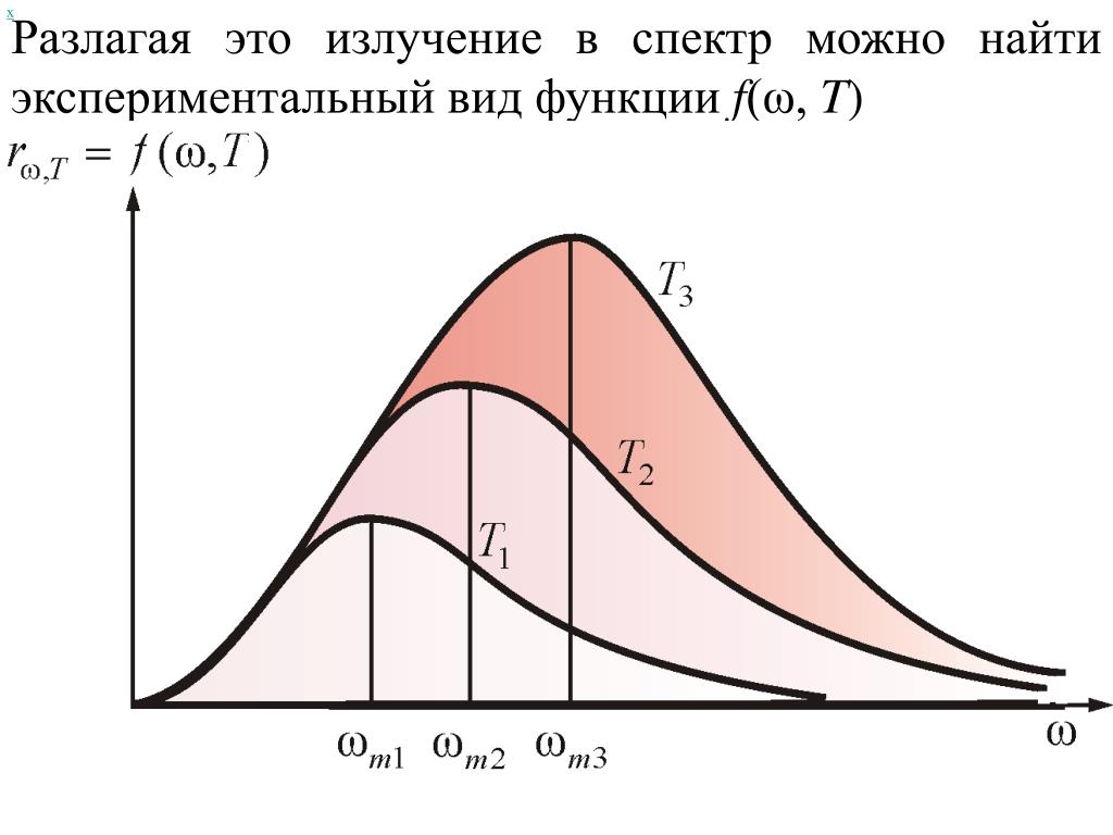 Нарисовать спектр излучения абсолютно черного тела