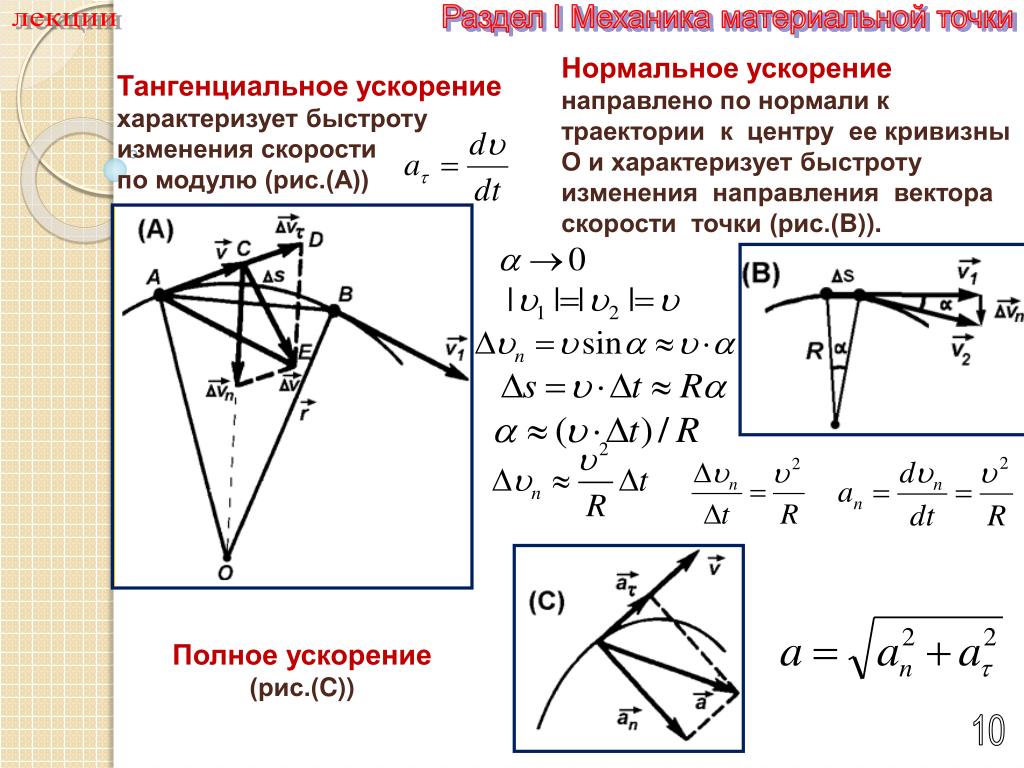 Нормальное и тангенциальное ускорение радиус кривизны траектории Картинки НОРМАЛЬНАЯ КРИВИЗНА В ТОЧКЕ