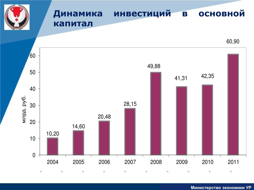 Статистическая динамика. Динамика инвестиций. Динамика вложений. Динамика объема инвестиций в основной капитал. Динамика инвестиций в основной капитал за 2014-2018 годы.