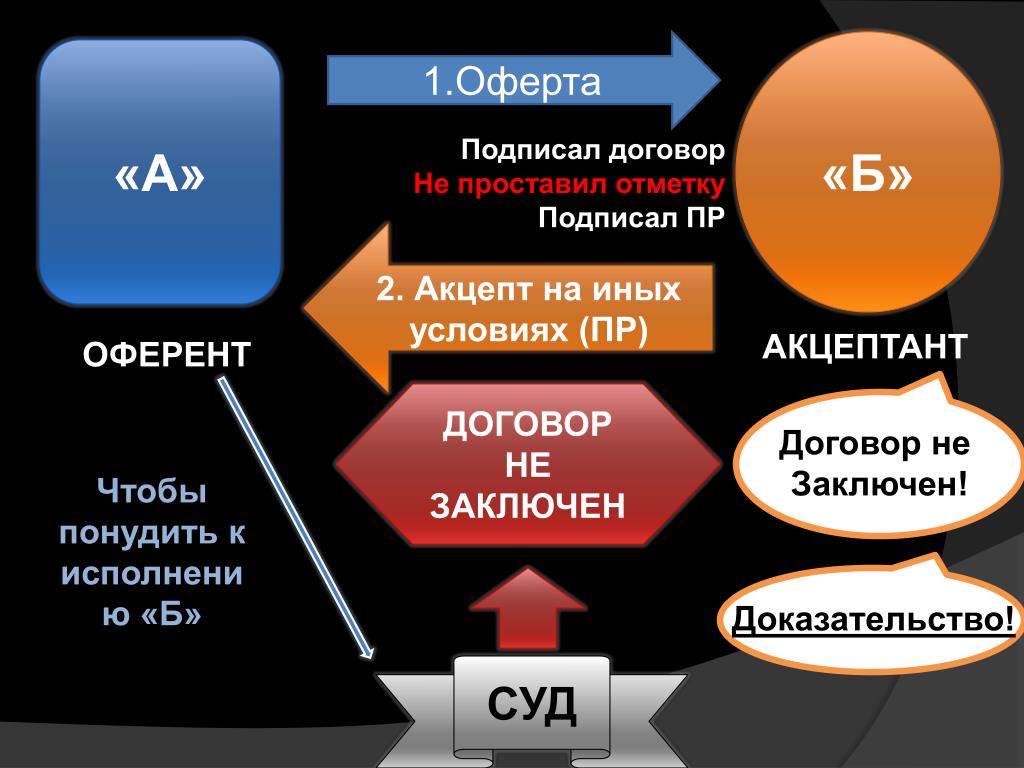Договор путем акцепта оферты. Акцепт оферты. Акцепт на иных условиях. Оферент и акцептант. Оферта презентация.