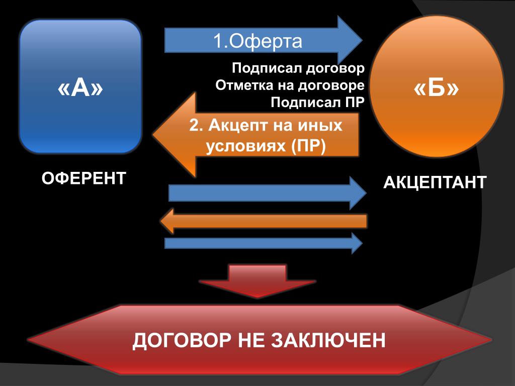 Договор путем акцепта оферты. Акцепт оферты. Оферта и Акцепт в гражданском праве. Оферент и акцептант в договоре. Акцепт фото для презентации.
