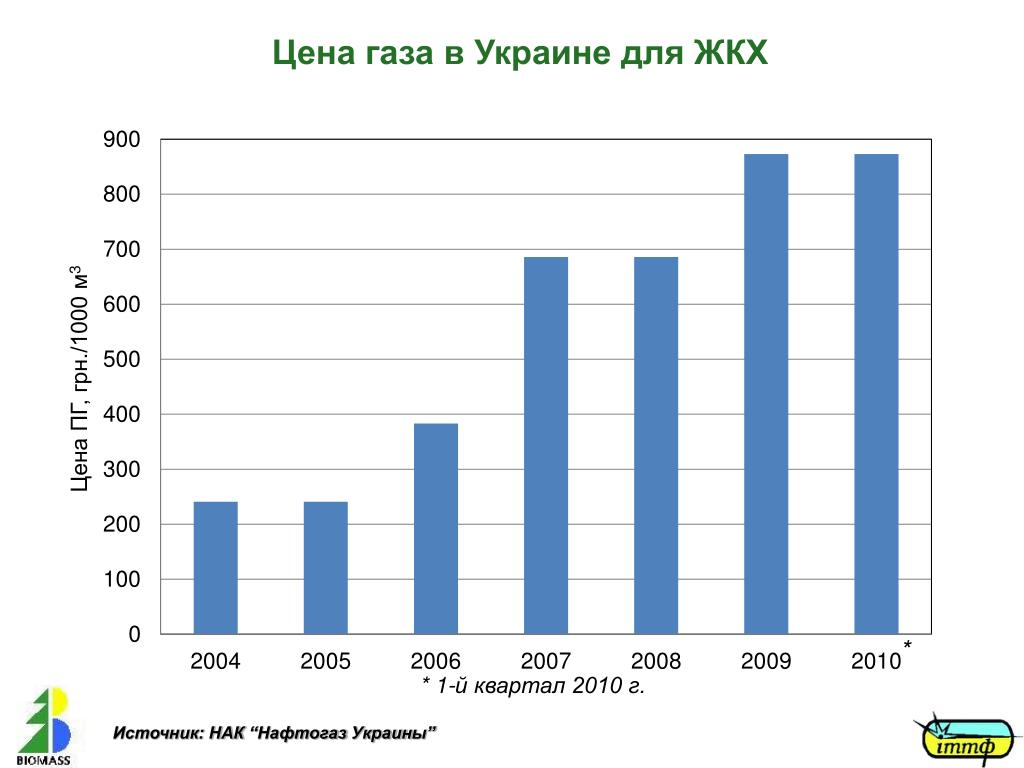 Цена Газа За 1000 М3