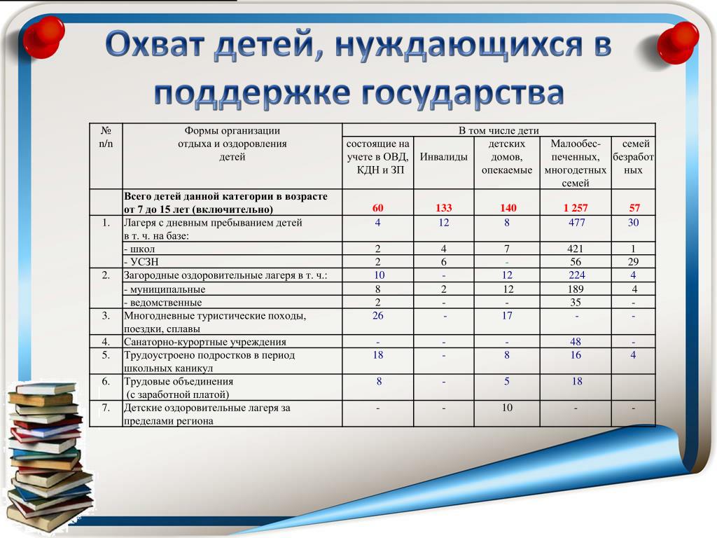 Ребенок состоит на учете. Формы семейного отдыха и оздоровления детей. Итоги отдых. 100 Процентный охват детей состоящих на учете. Результат отдыха.