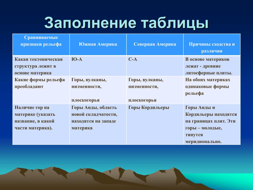 PPT - Выявление сходств и различий в рельефе Северной и Южной Америки PowerPoint