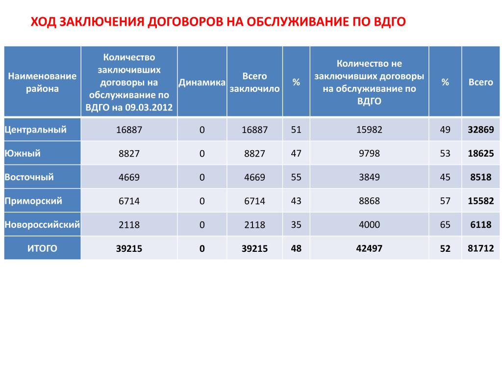 Сколько заключило контракт в 2024 году. Количество заключенных договоров.