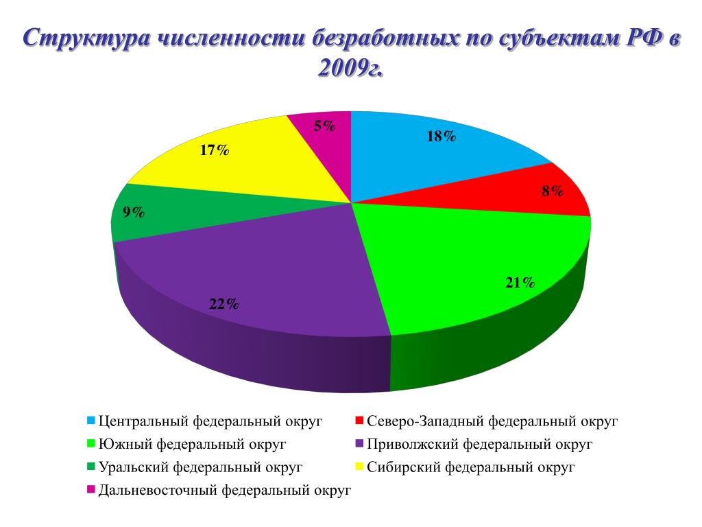 Трудовая статистика россии. Структура рынка труда в России. Статистика труда. Рынок труда диаграмма. Исследование рынка труда в России.