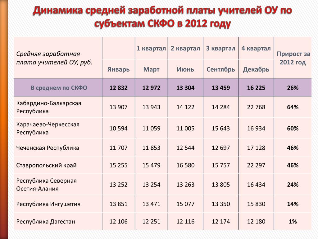 Средняя зарплата в краснодарском крае 2023. Средняя зарплата учителя. Какая зарплата у учителей. Средняя заработная плата по КБР В 2021 году. Средняя заработная плата учителя в Республике Дагестан.