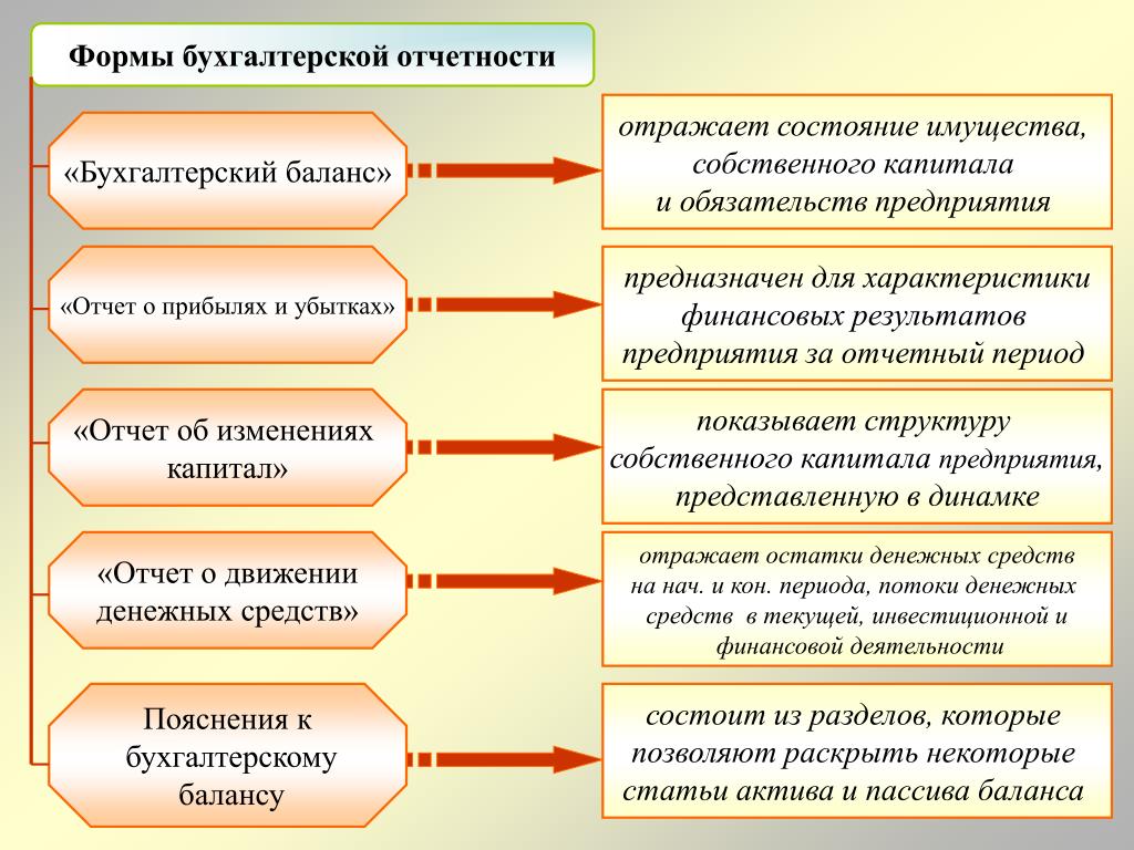 Финансовый учет 4 формы