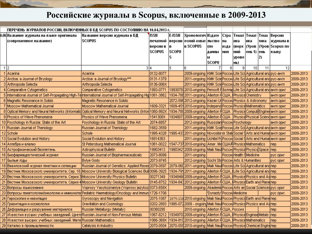 Журнал scopus российские журналы. Российские журналы Скопус. Список журналов. Российских журналов в Scopus. Список журналов Скопус.
