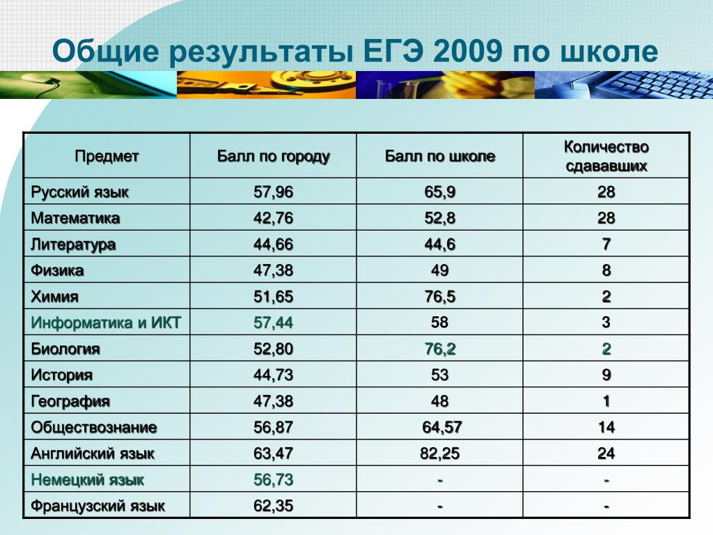 Баллы егэ математика результаты. Результаты ЕГЭ 2009. Результаты ЕГЭ В 2009 году. Суммарный балл ЕГЭ. Русский язык ЕГЭ 2009 год.