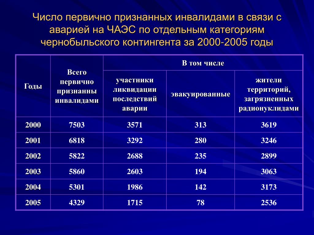 Таблица едв в 2024 году. Размер пенсии чернобыльцам в России. Чернобыльская пенсия Размеры. Размер пенсии по Чернобылю. Пенсия инвалидам чернобыльцам.
