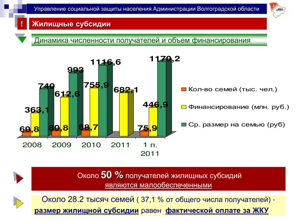 Сайт соцзащиты волгоградской области финансирование. Финансирование соцзащиты. Финансирование социальных выплат Волгоградская область. Соцзащита Волгоград. Динамика численности получателей социальных услуг.