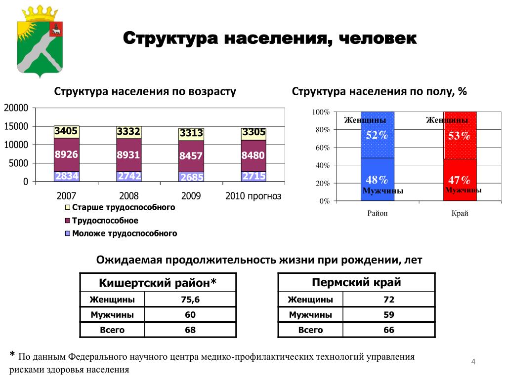 Структура по возрасту. Состав и структура населения. Структура населения России. Определить структуру населения по полу.