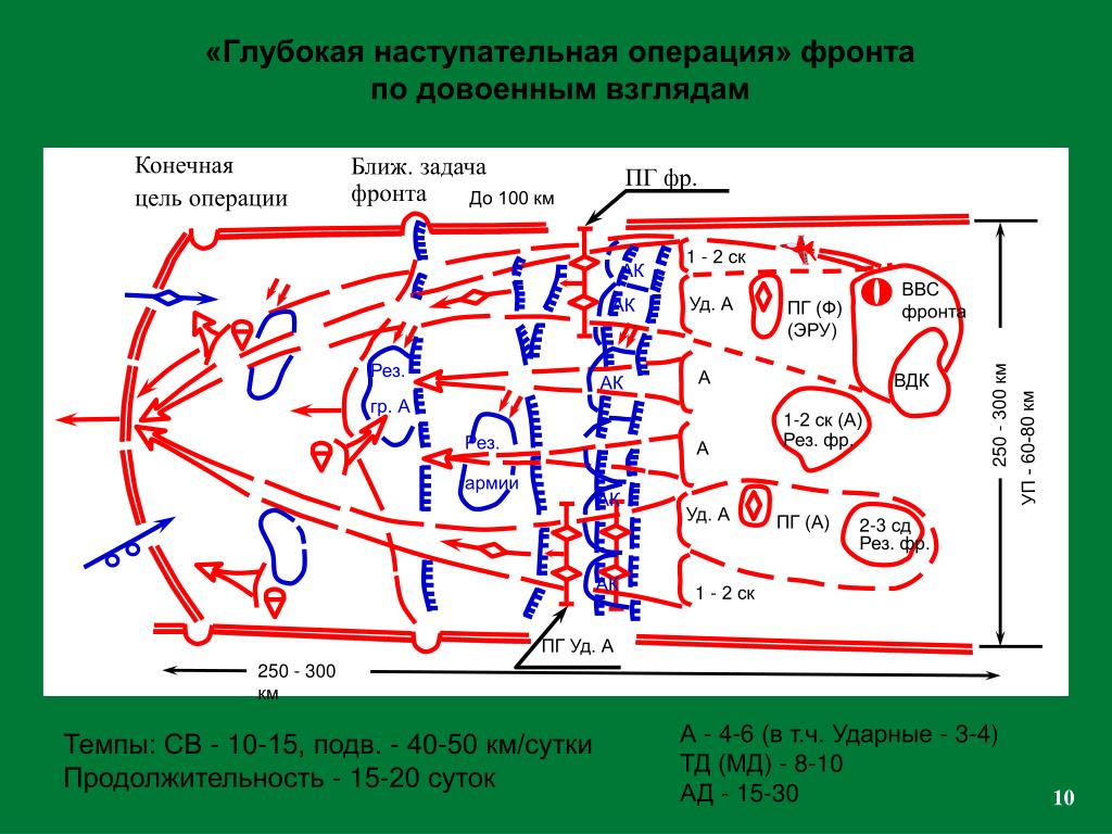 Схема наступательной операции. Теория глубокой наступательной операции. Арнемская наступательная операция. План тактической операции. Схема наступательной операции. Теория глубокой наступательной операции. Арнемская наступательная операция.