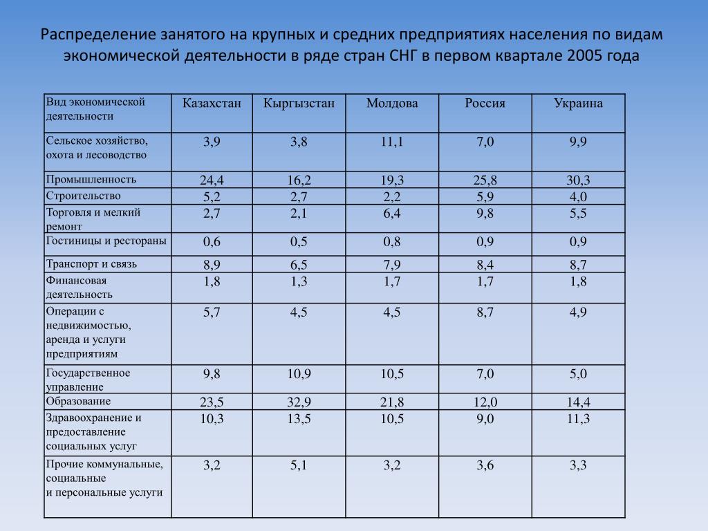 Распределение занятых