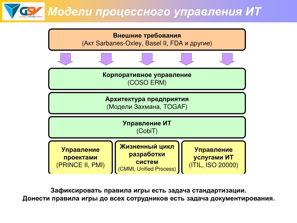 Модель управления организацией это. Процессная схема управления. Процессная модель управления. Процессный подход к управлению. Теория процессного управления.