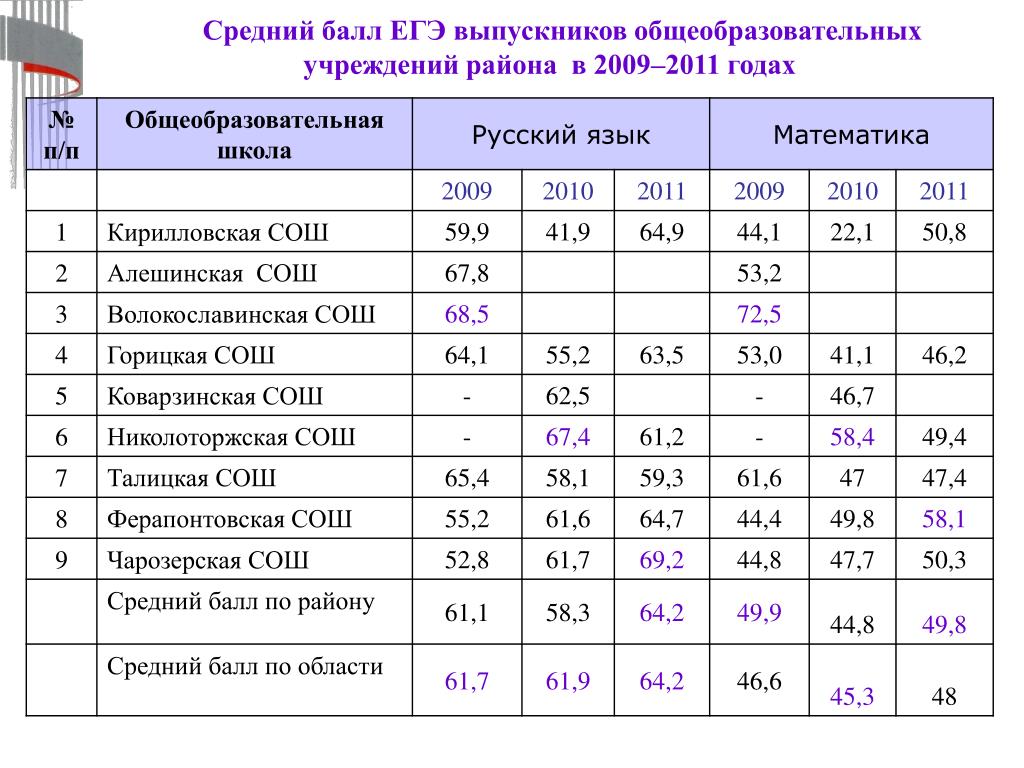 Какой средний балл нужен для 4