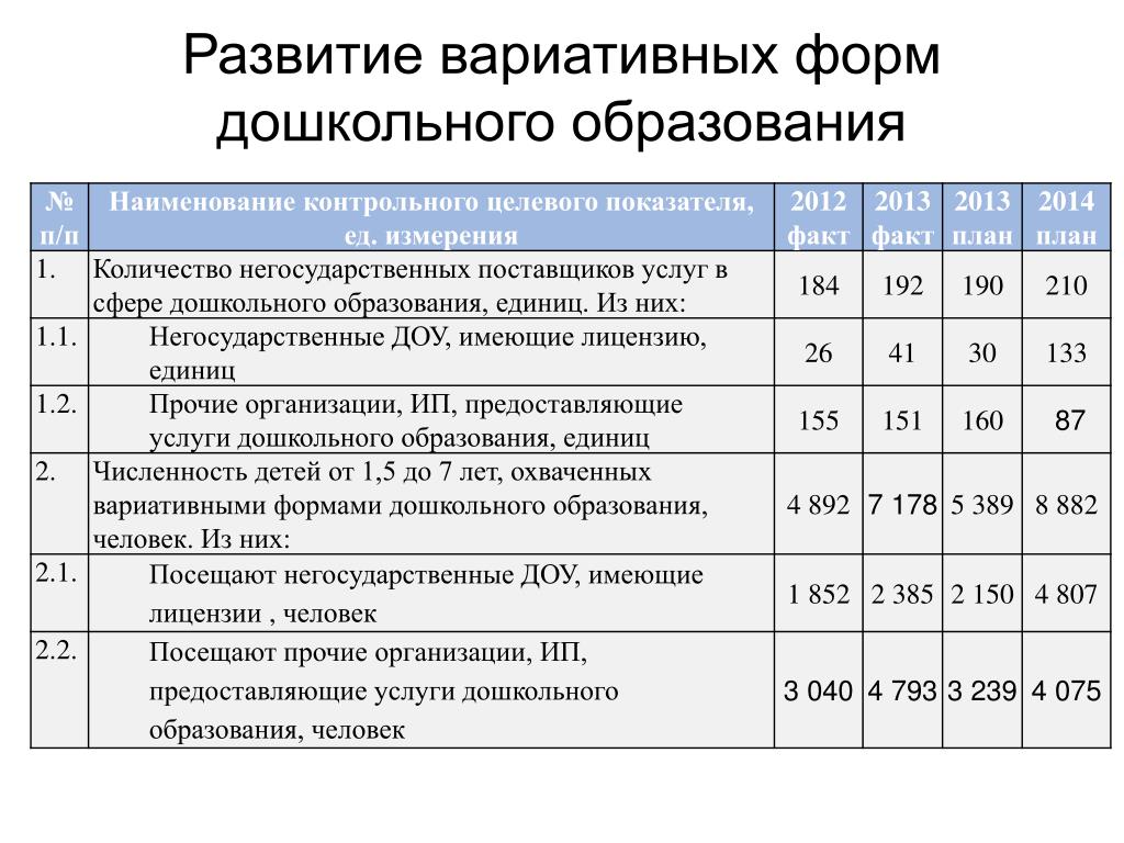 Организации вариативных форм