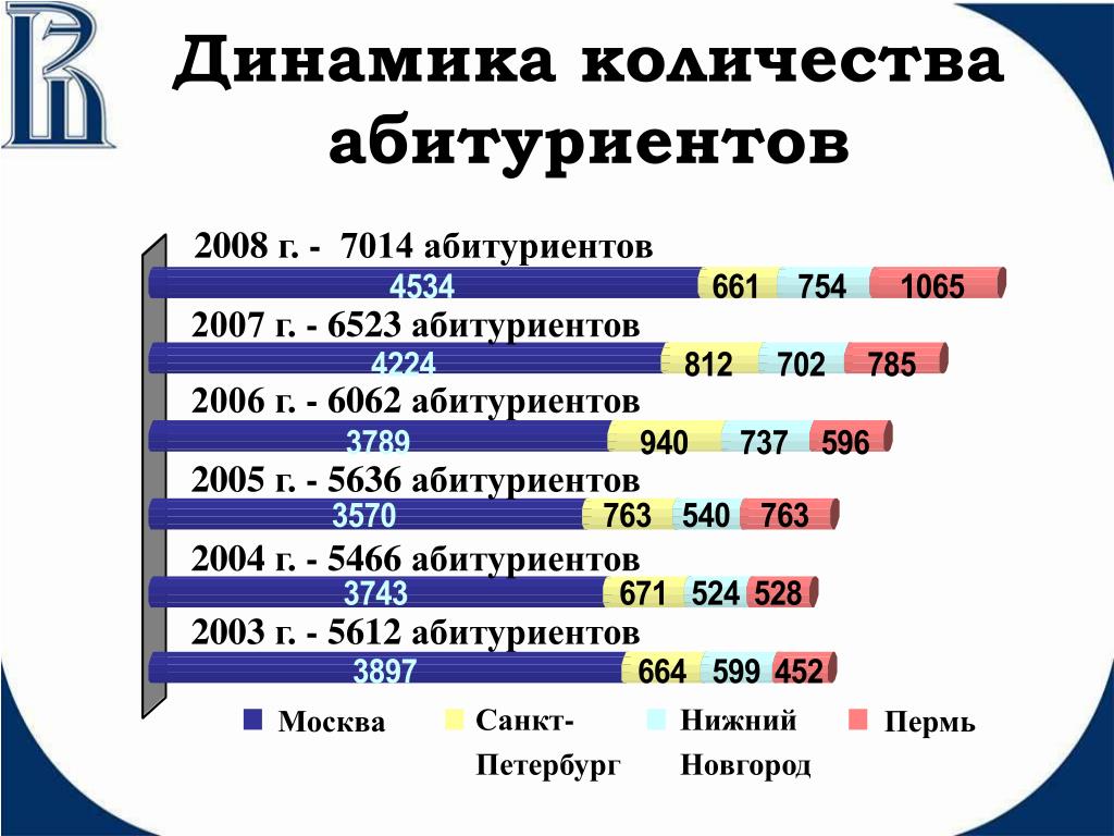 Количество поступать. Число абитуриентов по годам. Число абитуриентов в России по годам. Количество абитуриентов график. Статистика абитуриентов по годам.