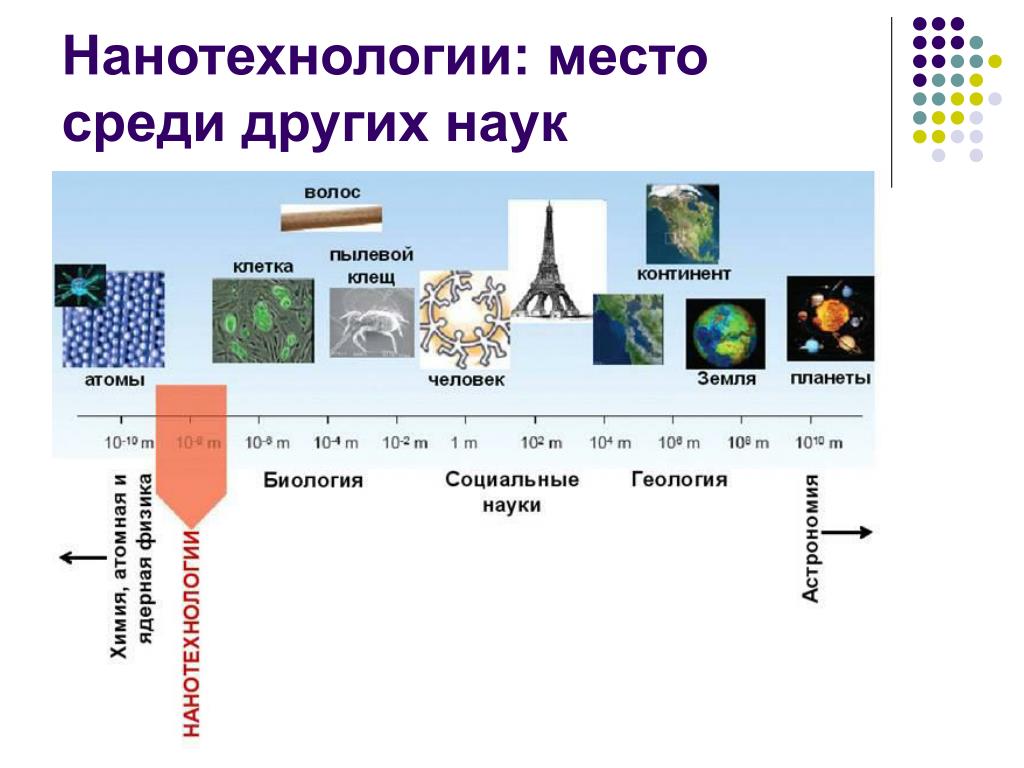 Нанометр. Сравнение нанометров. Один нанометр. Как выглядит нанометр. Размер 1 нанометр.