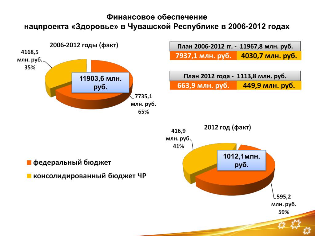 PPT - О ходе реализации приоритетного национального проекта "Образование" PowerP